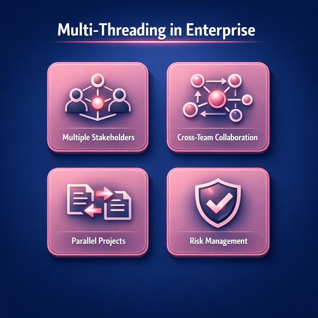 Multi-Threading in Enterprise — key stats, steps and framework infographic for B2B revenue teams | Revspire