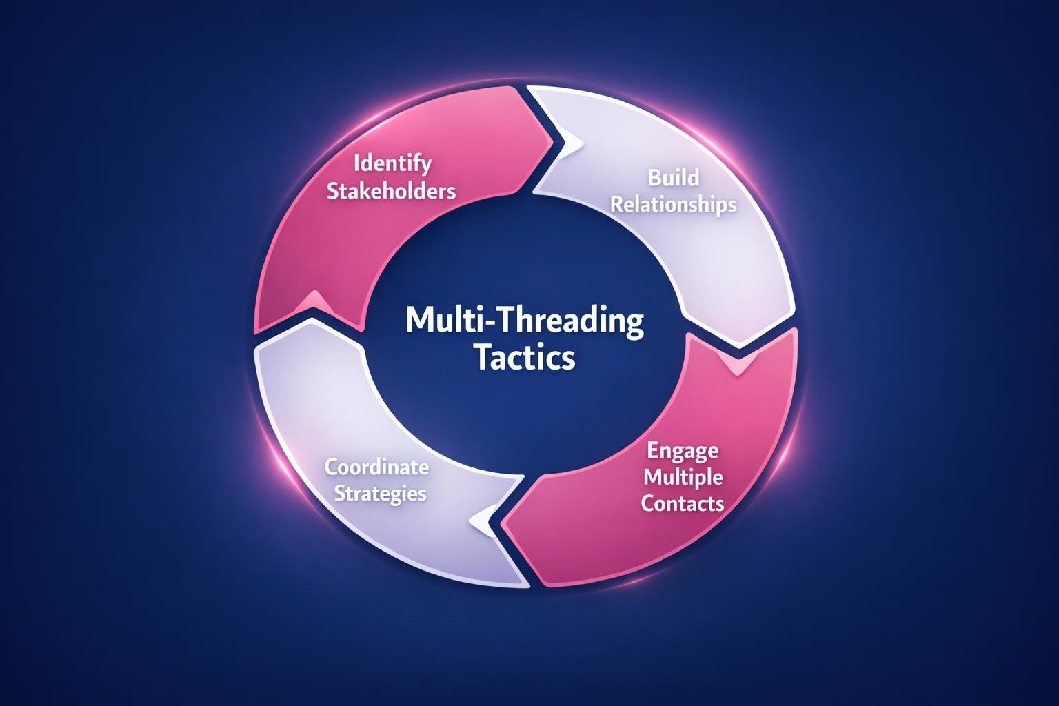 How to Improve Multi-Threading Tactics and Close More B2B Deals in 2026