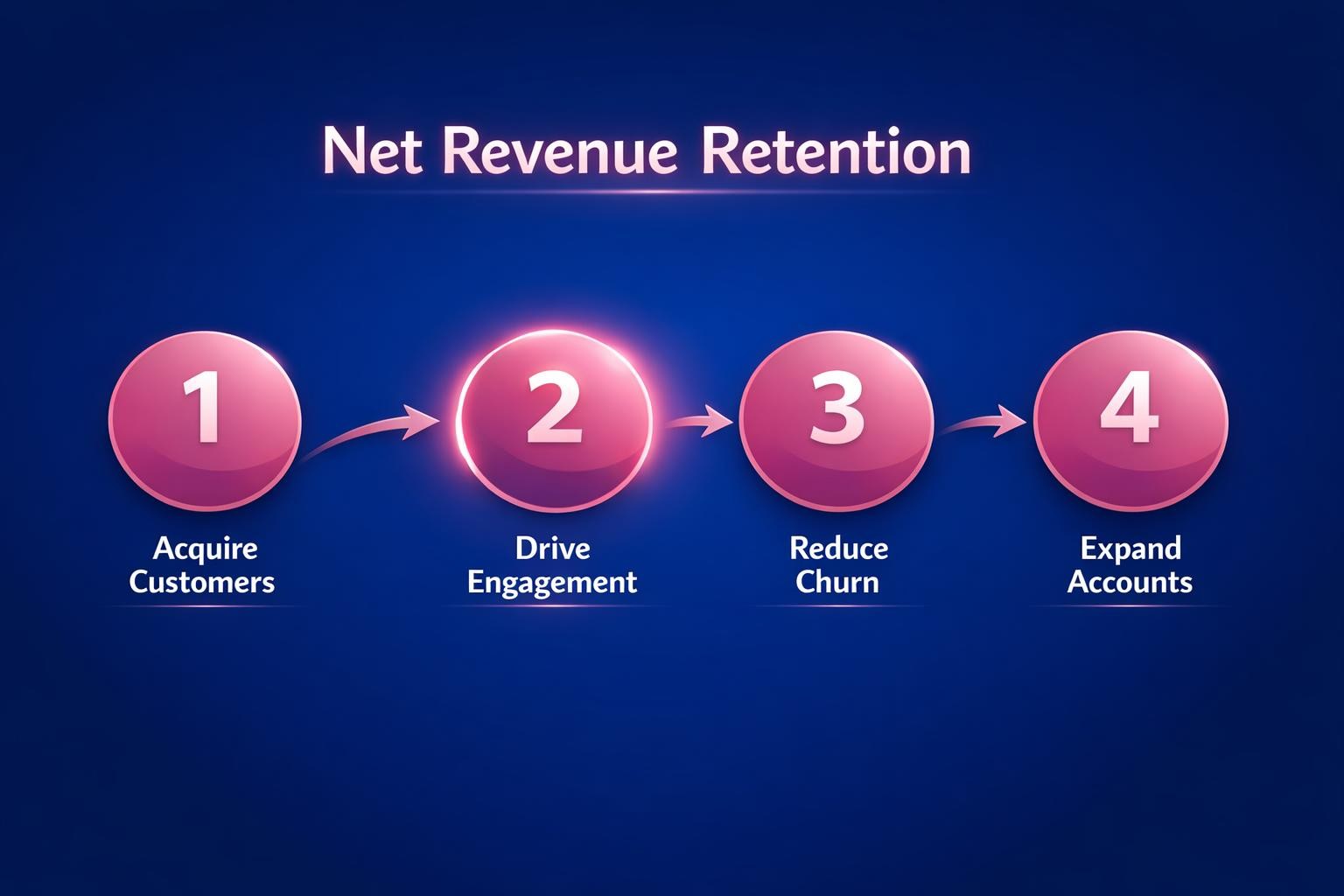 How to Improve Net Revenue Retention and Close More B2B Deals in 2026