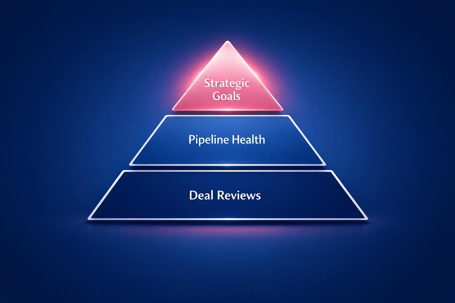 How to Improve Pipeline Review Cadence and Close More B2B Deals in 2026