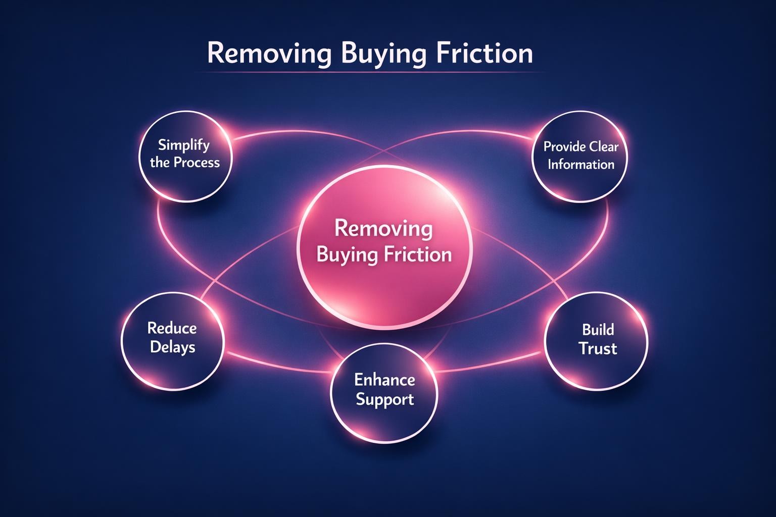 How to Improve Removing Buying Friction and Close More B2B Deals in 2026
