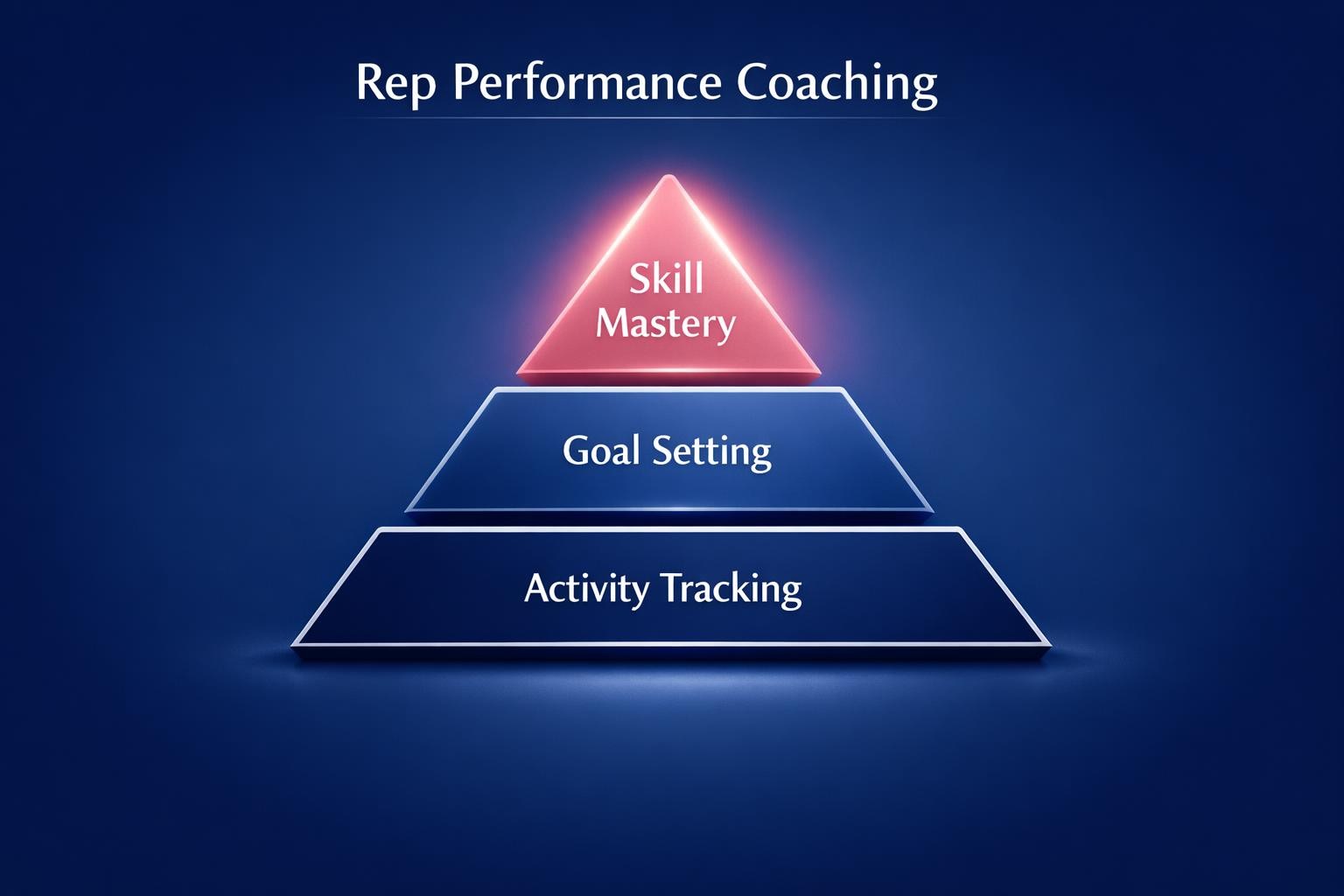 How to Improve Rep Performance Coaching and Close More B2B Deals in 2026