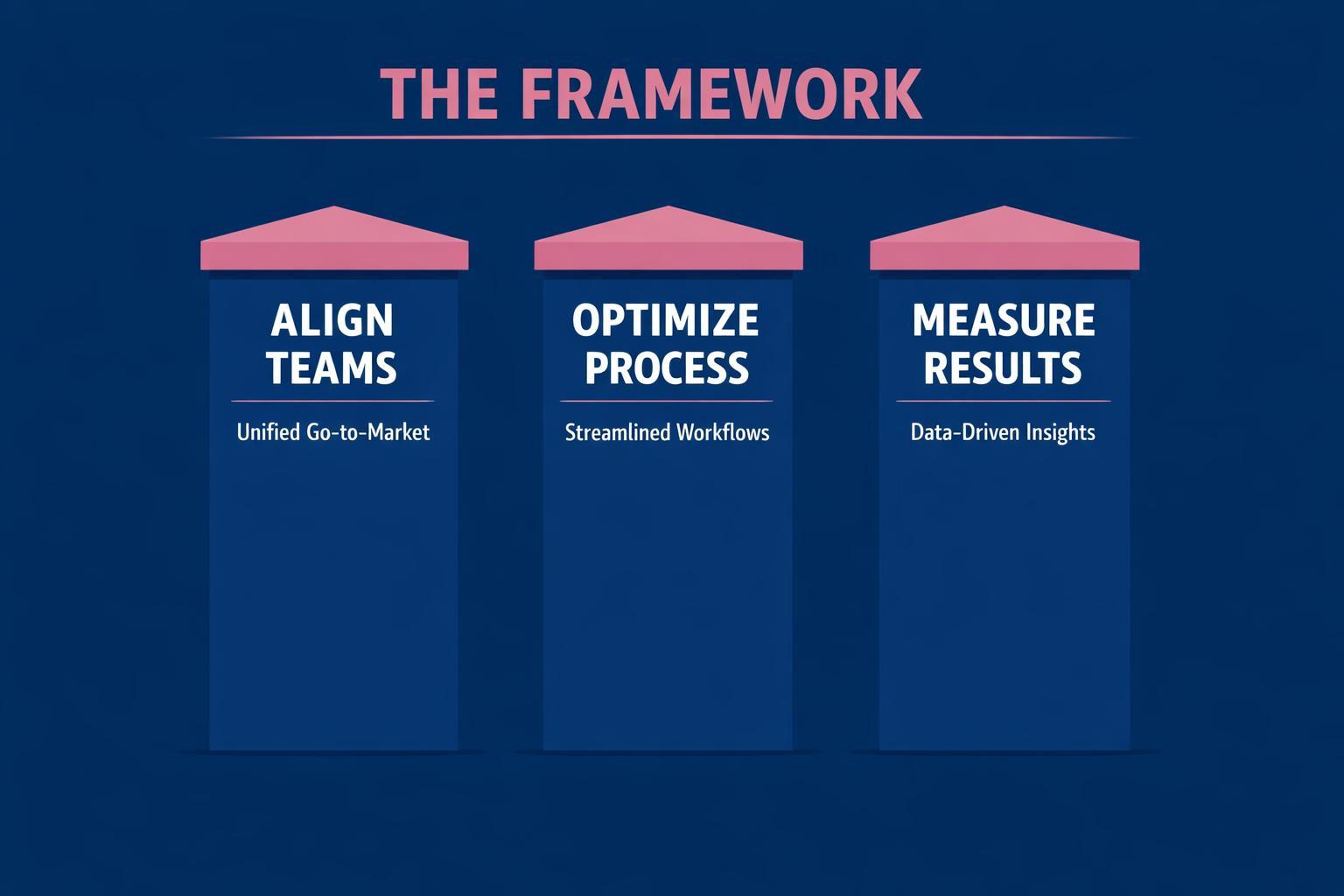 How to Improve RevOps Org Design and Close More B2B Deals in 2026