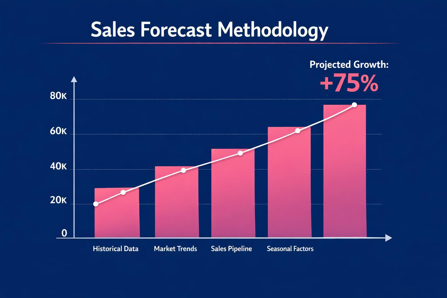 How to Improve Sales Forecast Methodology and Close More B2B Deals in 2026