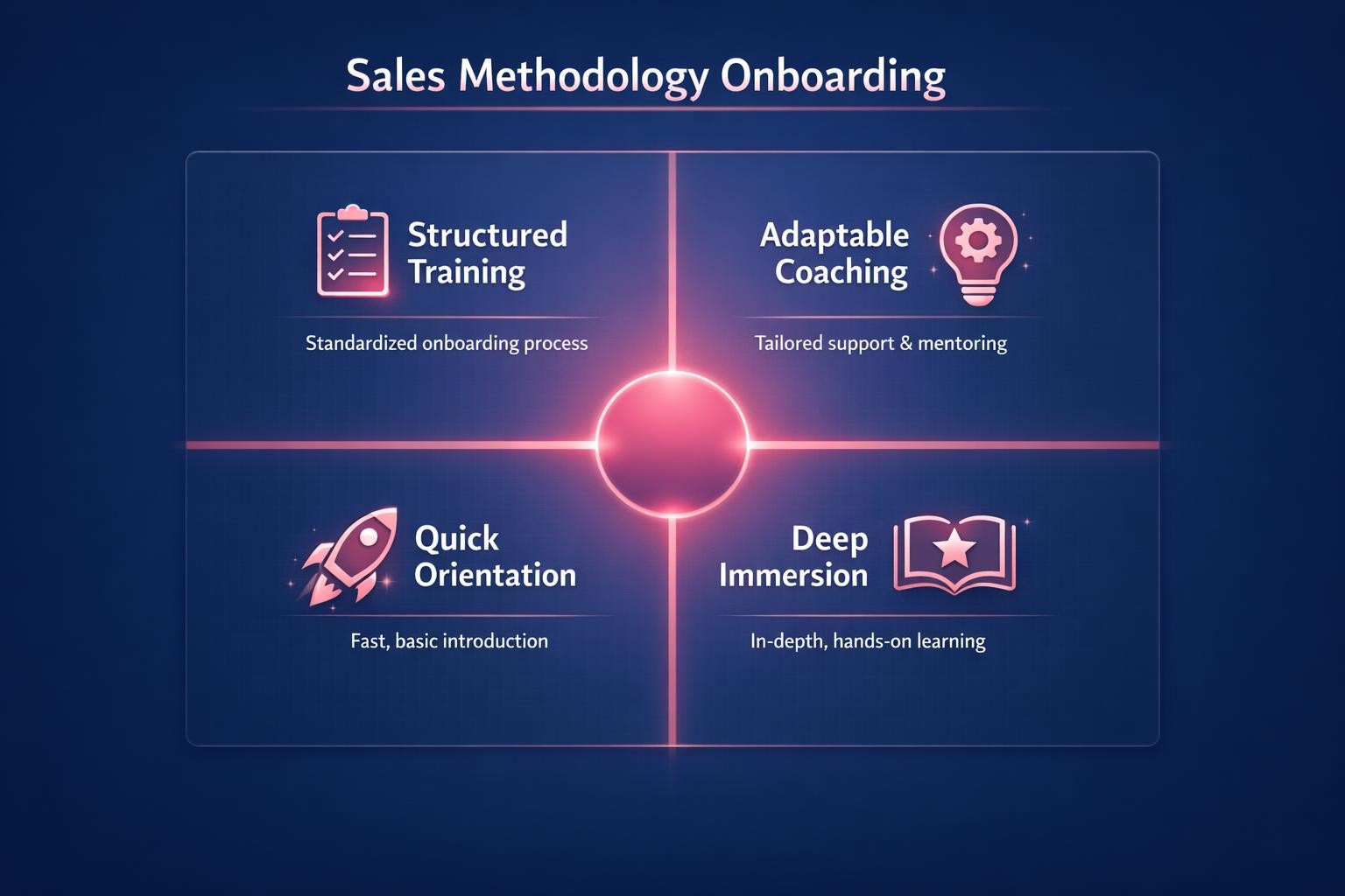 How to Improve Sales Methodology Onboarding and Close More B2B Deals in 2026