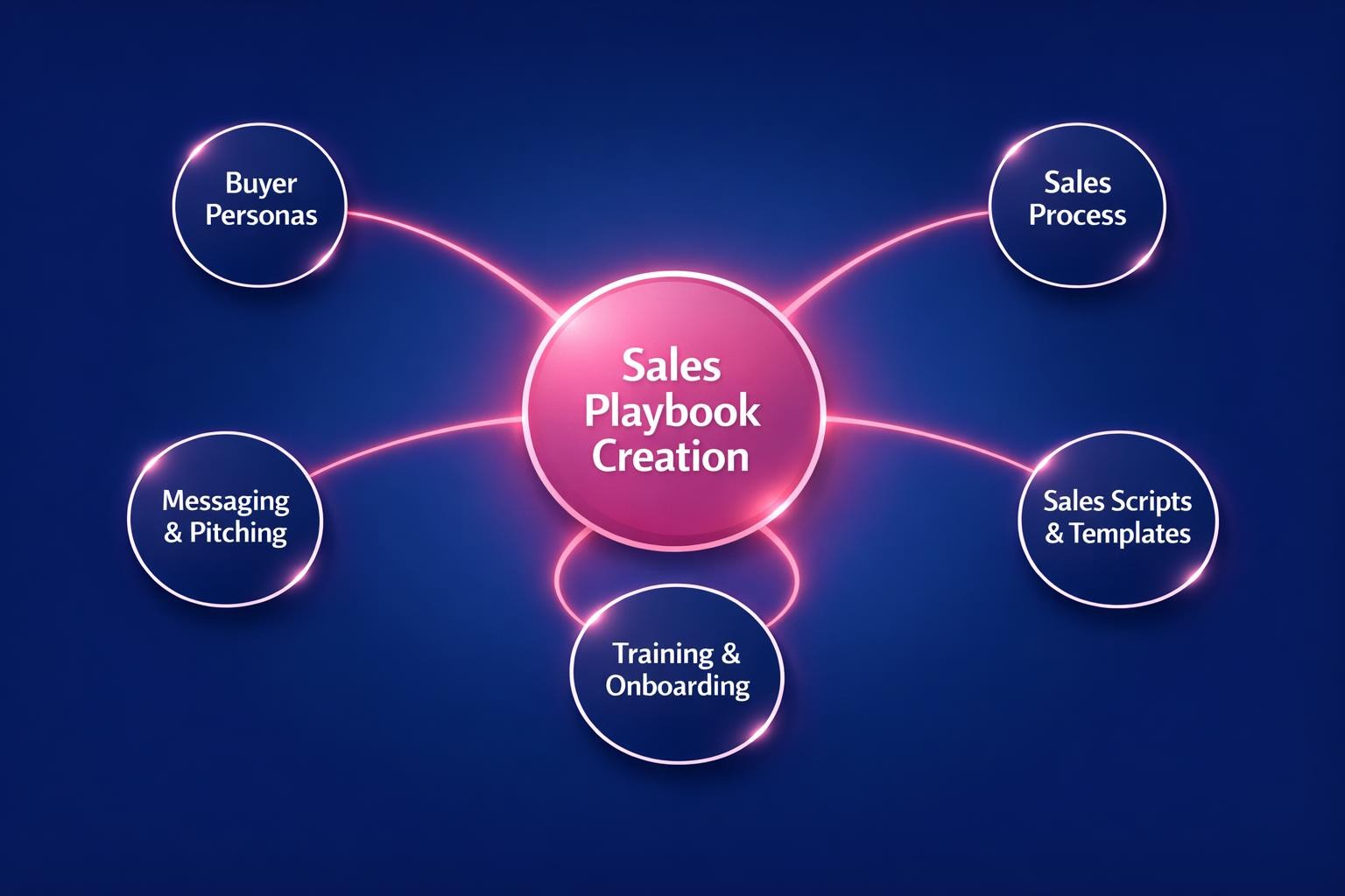 How to Improve Sales Playbook Creation and Close More B2B Deals in 2026