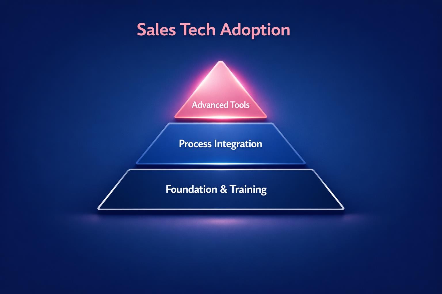 How to Improve Sales Tech Adoption and Close More B2B Deals in 2026