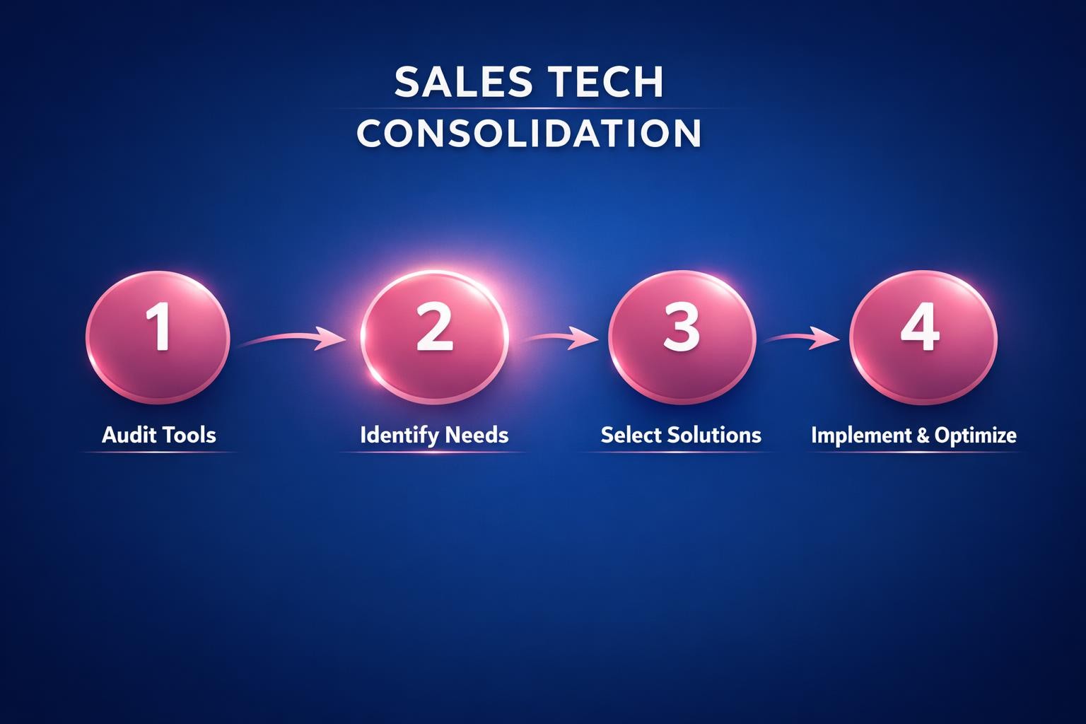 How to Improve Sales Tech Consolidation and Close More B2B Deals in 2026