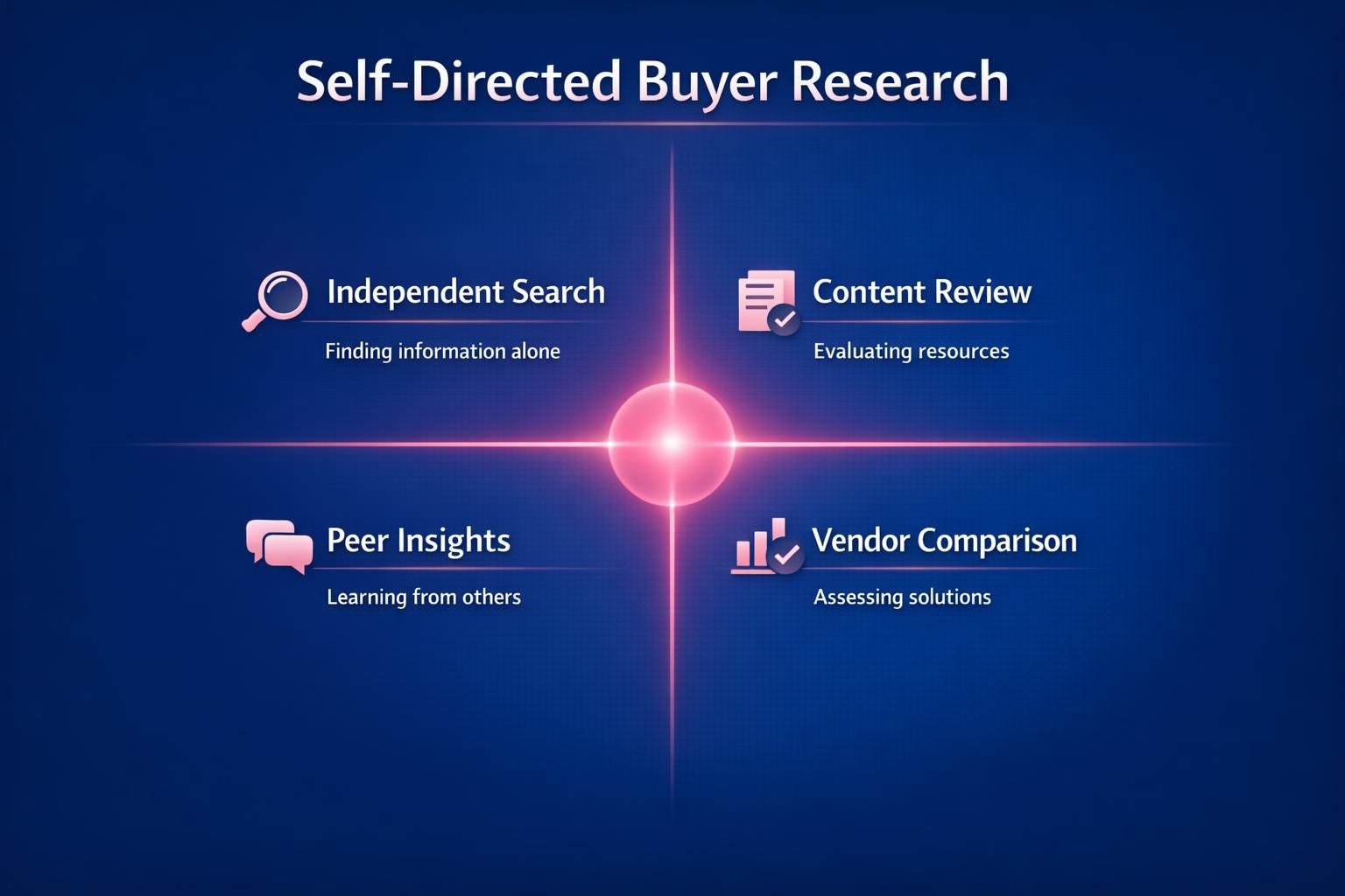 How to Improve Self-Directed Buyer Research and Close More B2B Deals in 2026