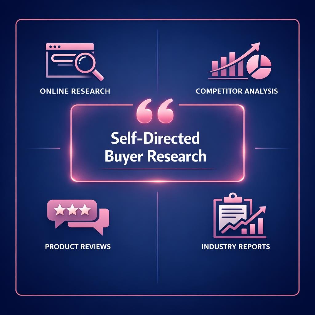 Self-Directed Buyer Research — key stats, steps and framework infographic for B2B revenue teams | Revspire