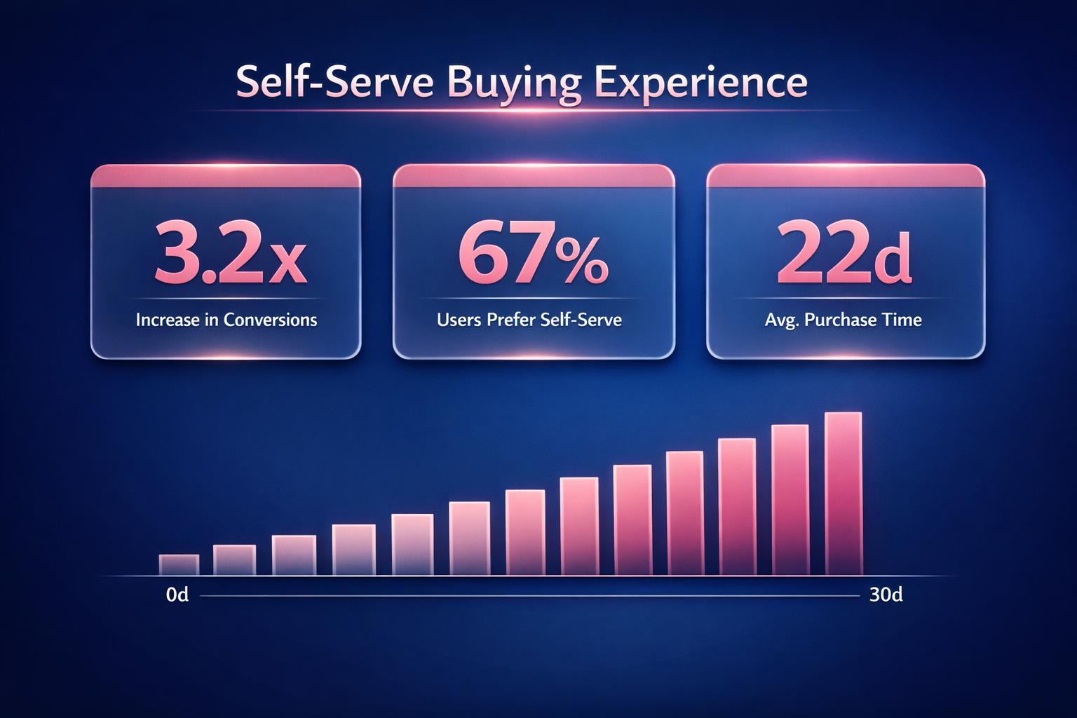 How to Improve Self-Serve Buying Experience and Close More B2B Deals in 2026
