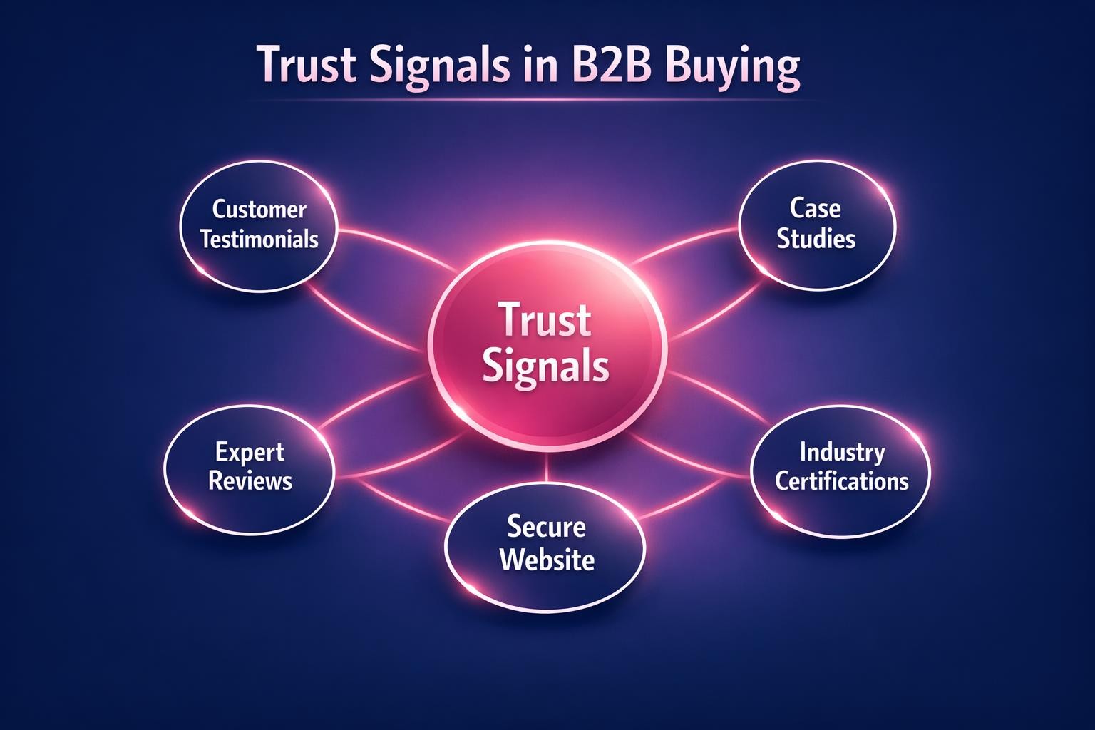How to Improve Trust Signals in B2B Buying and Close More B2B Deals in 2026