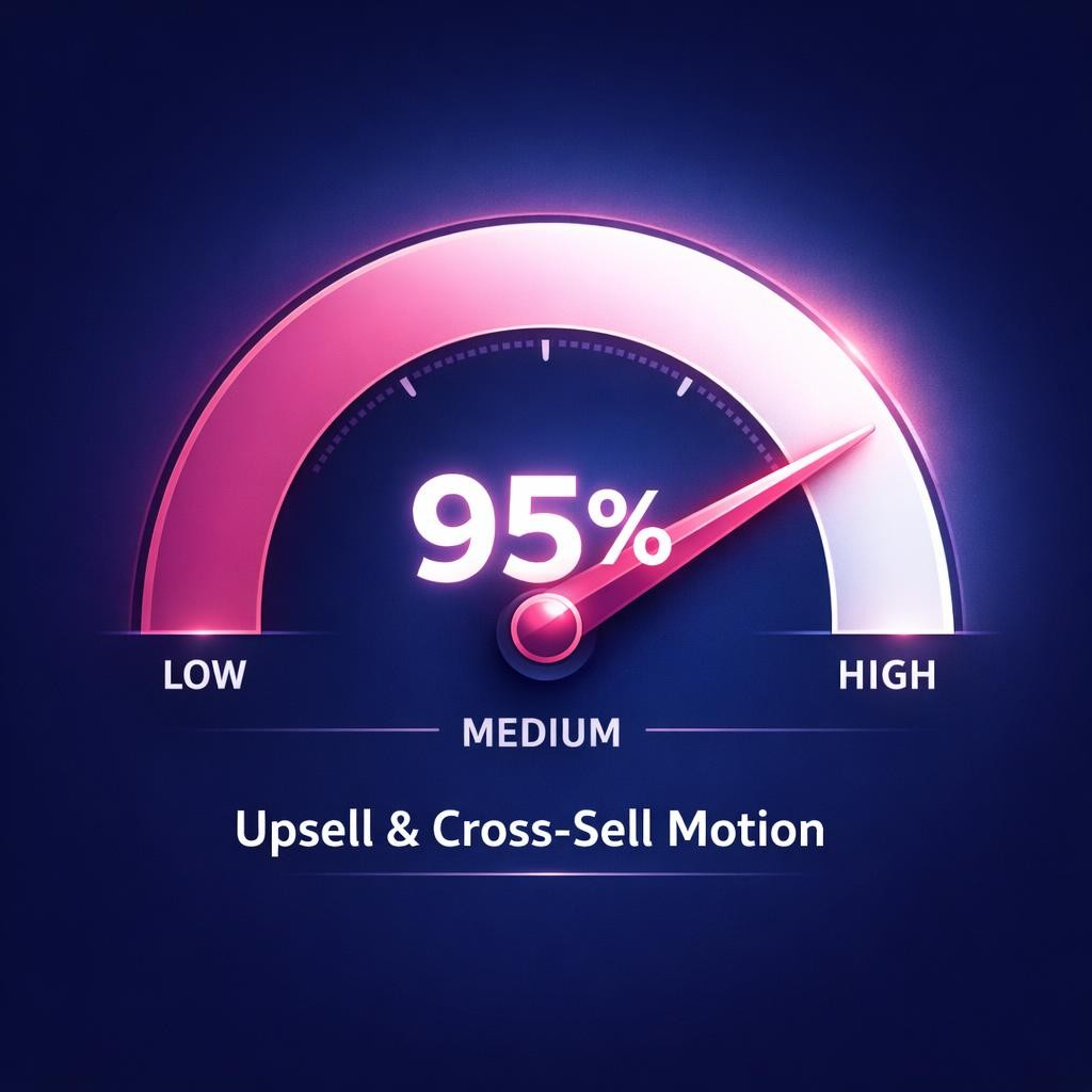 Upsell and Cross-Sell Motion — key stats, steps and framework infographic for B2B revenue teams | Revspire