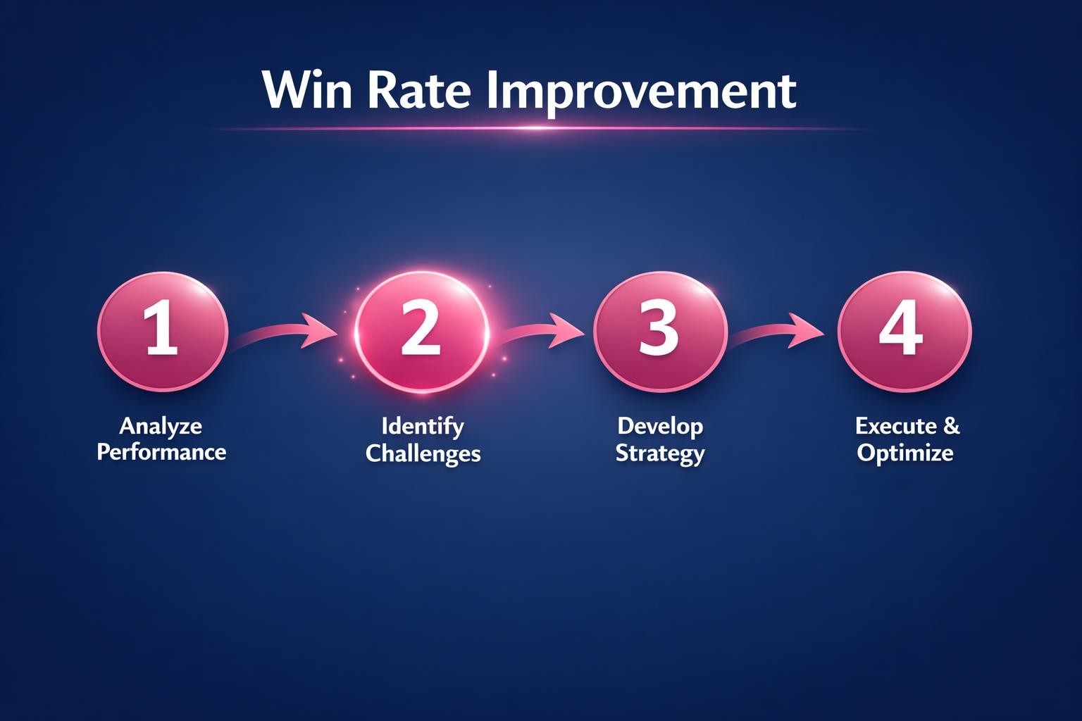 How to Improve Win Rate Improvement and Close More B2B Deals in 2026