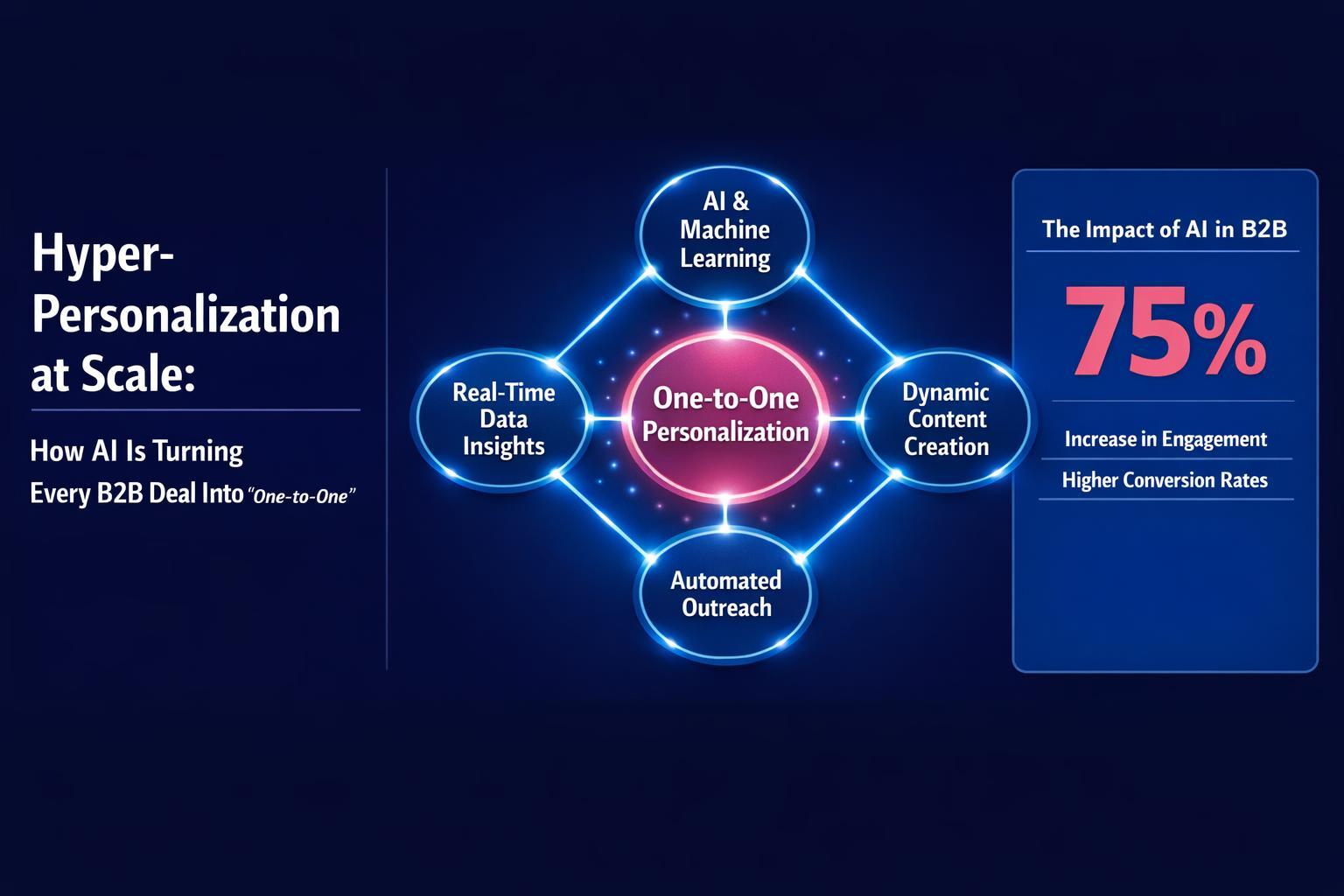 Hyper-Personalization at Scale: How AI Is Turning Every B2B Deal Into a Personal Experience