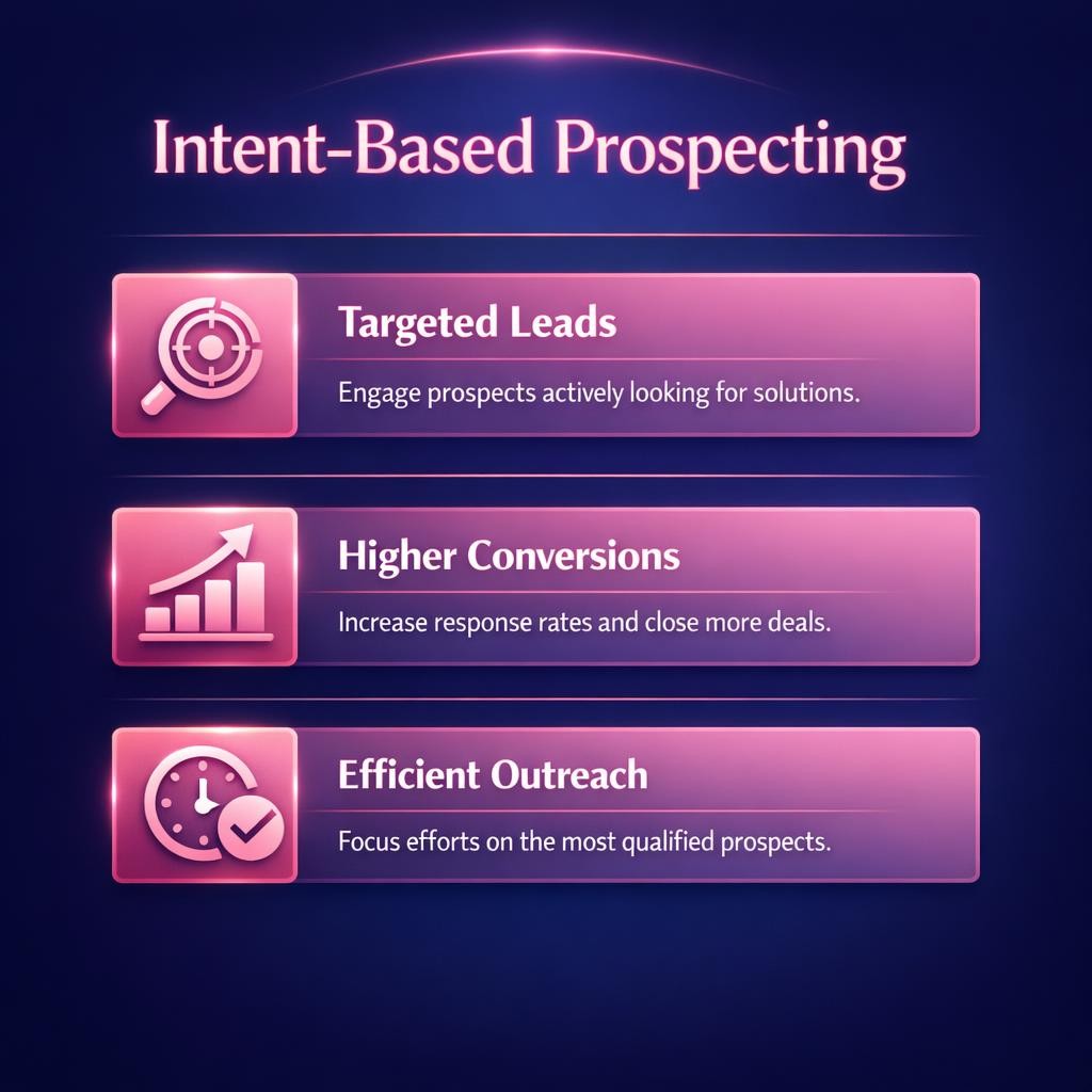 Intent-Based Prospecting — key stats, steps and framework infographic for B2B revenue teams | Revspire
