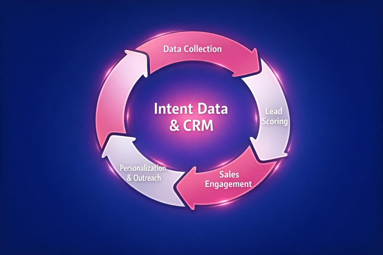 Intent Data and CRM: 7 Strategies the Top Revenue Teams Use in 2026