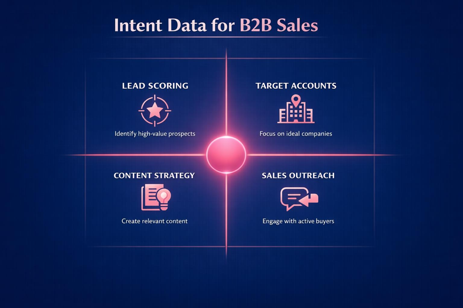 Intent Data for B2B Sales: 7 Strategies the Top Revenue Teams Use in 2026
