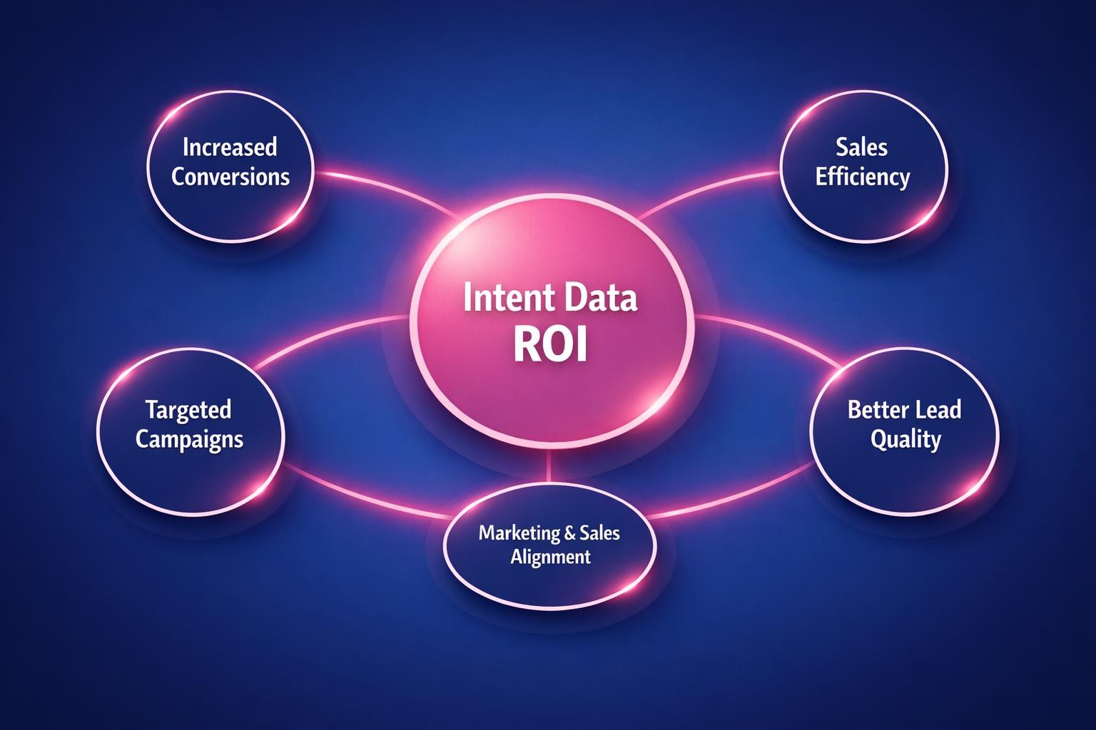 Intent Data ROI: 7 Strategies the Top Revenue Teams Use in 2026