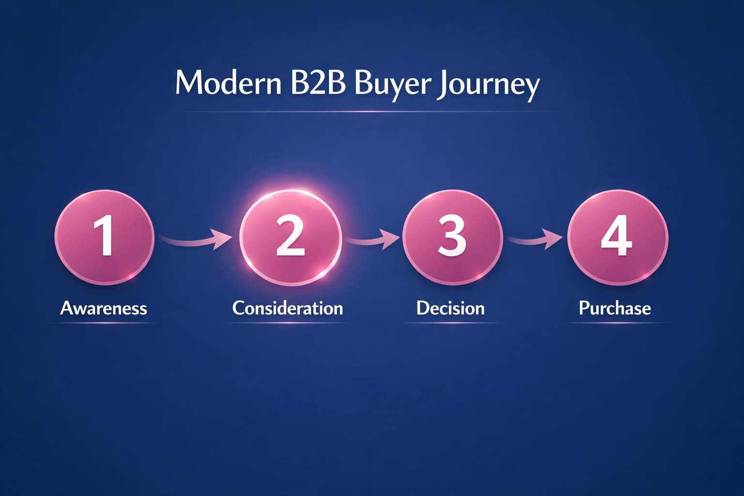 Modern B2B Buyer Journey: 7 Strategies the Top Revenue Teams Use in 2026