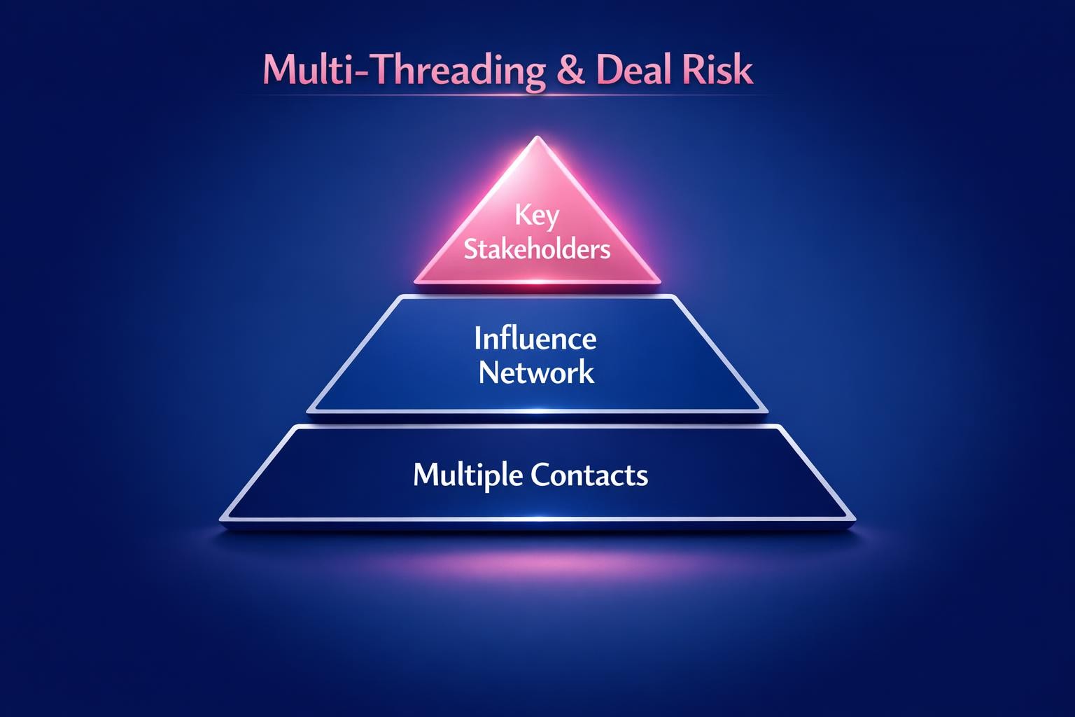 Multi-Threading and Deal Risk: 7 Strategies the Top Revenue Teams Use in 2026