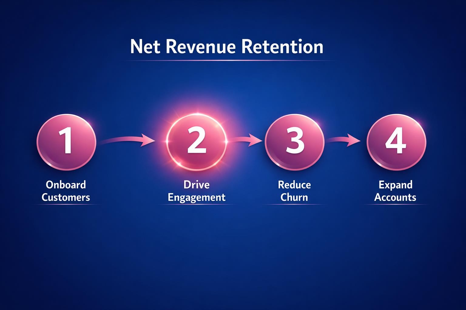 Net Revenue Retention: 7 Strategies the Top Revenue Teams Use in 2026