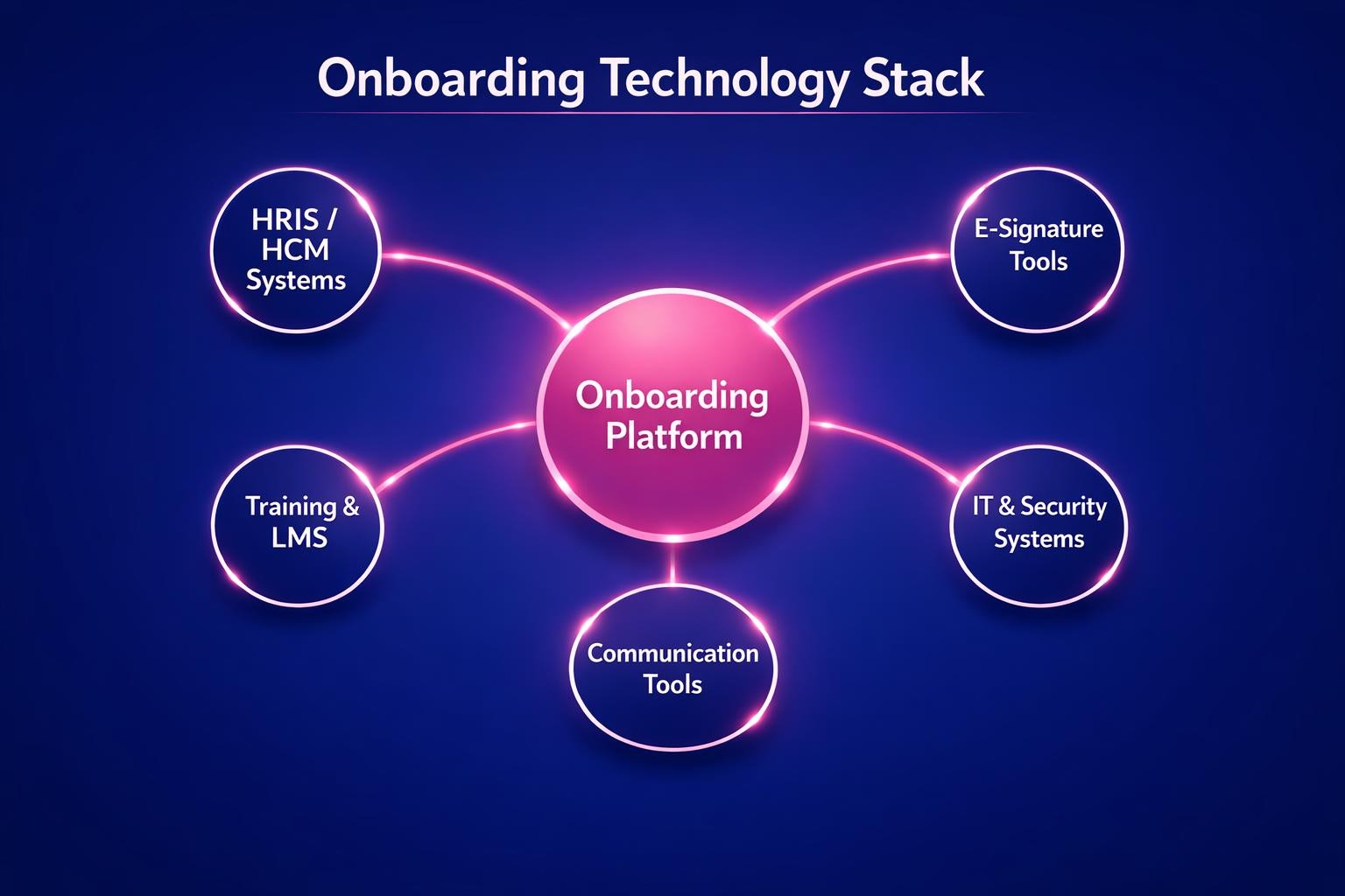 Onboarding Technology Stack: 7 Strategies the Top Revenue Teams Use in 2026