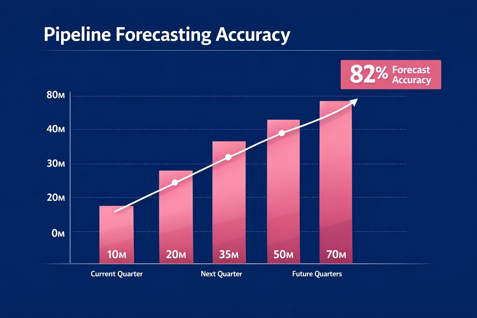 Pipeline Forecasting Accuracy: 7 Strategies the Top Revenue Teams Use in 2026
