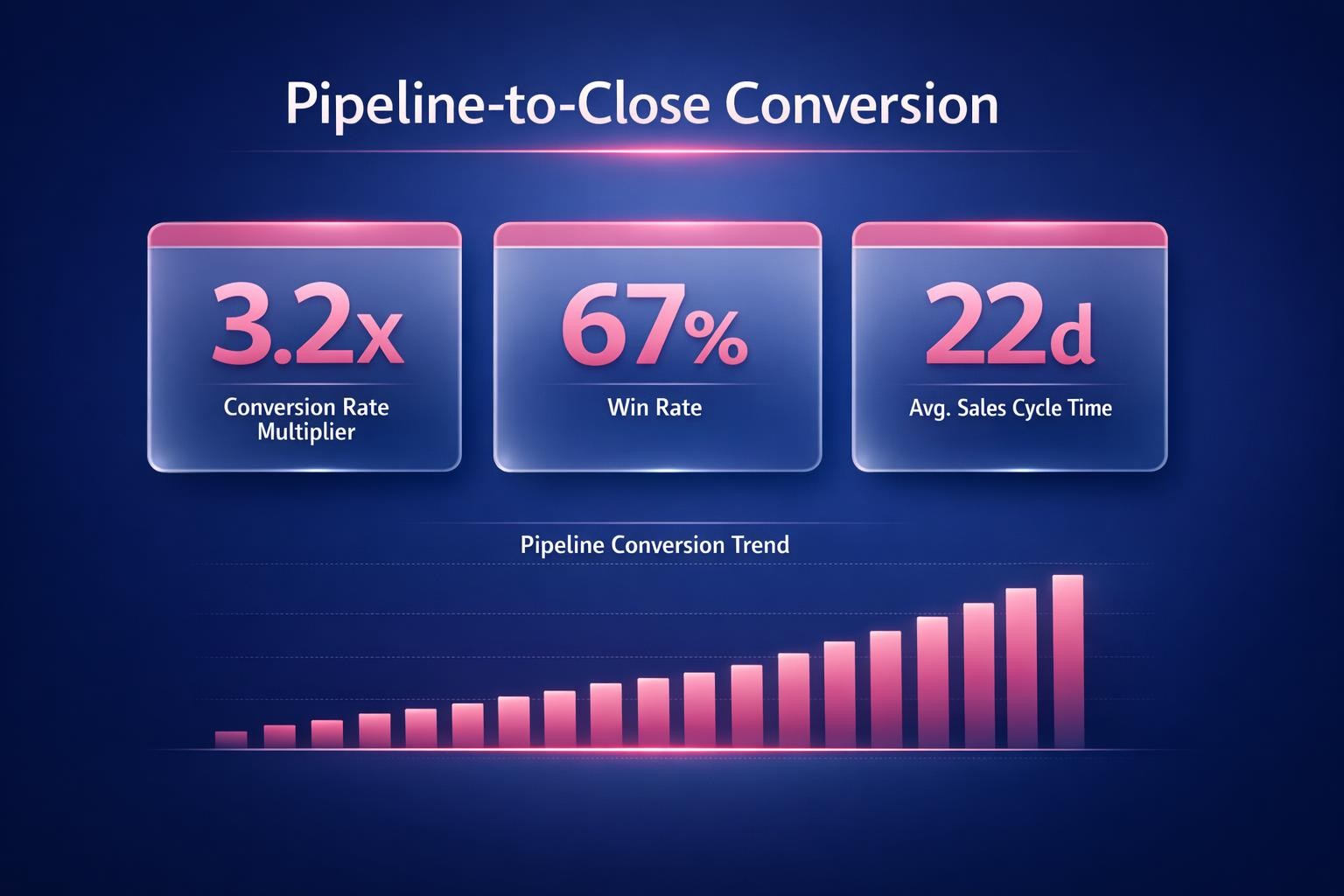 Pipeline-to-Close Conversion: 7 Strategies the Top Revenue Teams Use in 2026