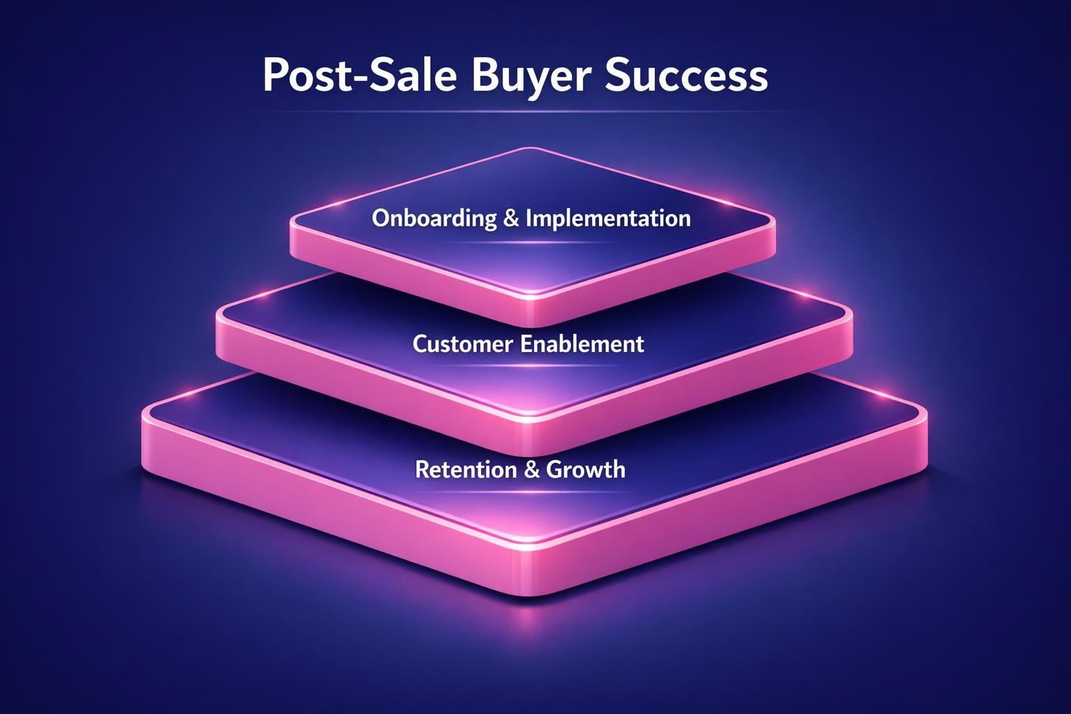 Post-Sale Buyer Success: 7 Strategies the Top Revenue Teams Use in 2026