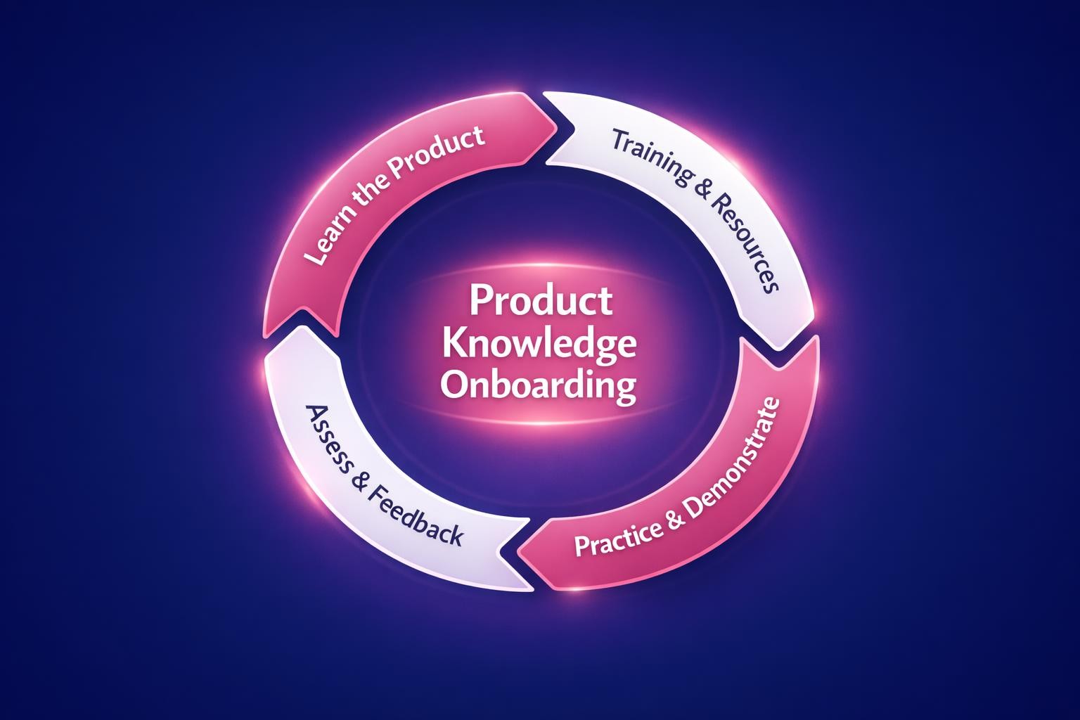 Product Knowledge Onboarding: 7 Strategies the Top Revenue Teams Use in 2026