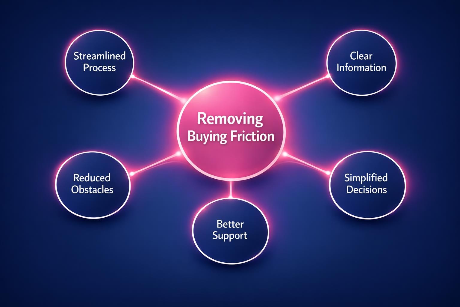 Removing Buying Friction: 7 Strategies the Top Revenue Teams Use in 2026