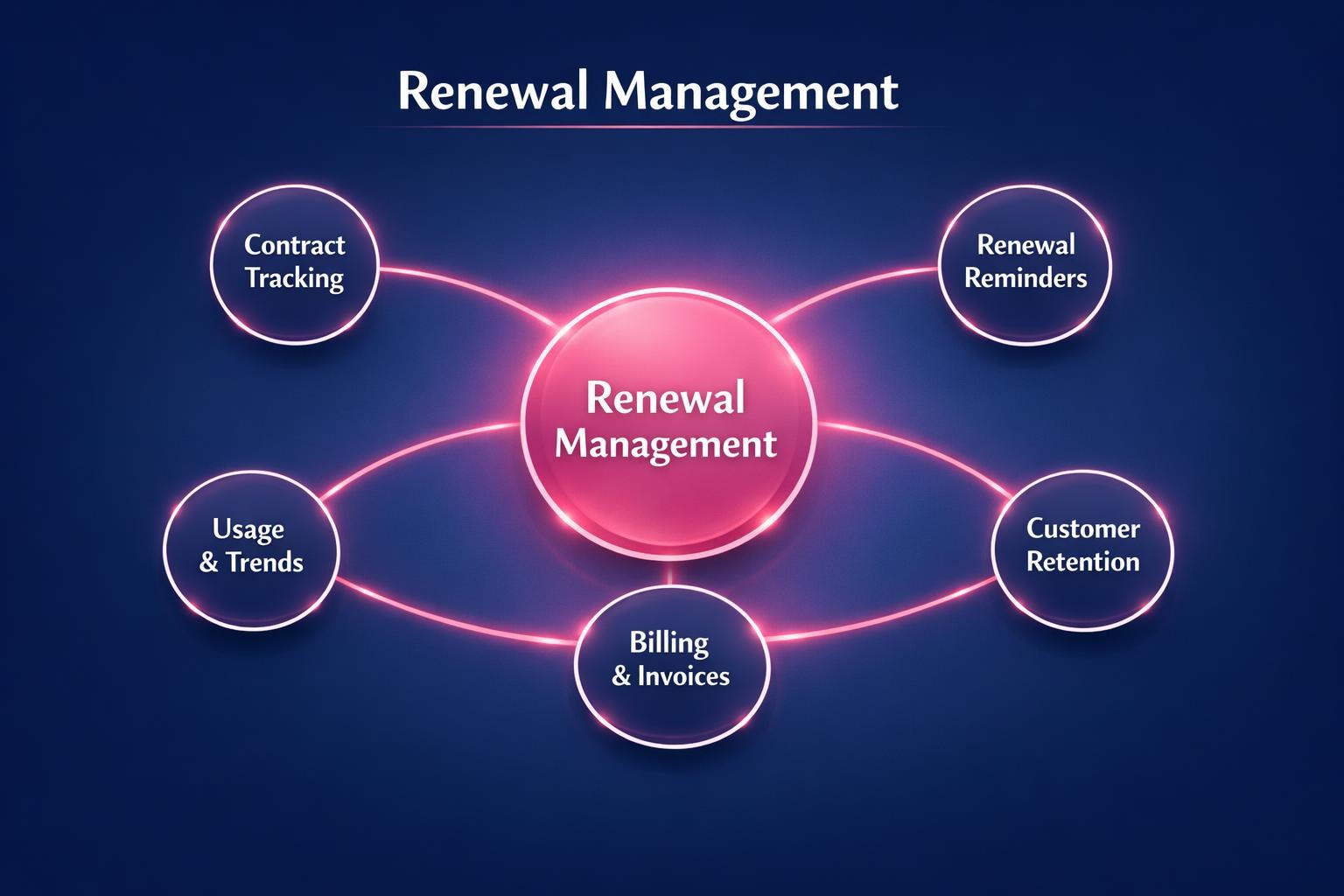Renewal Management: 7 Strategies the Top Revenue Teams Use in 2026