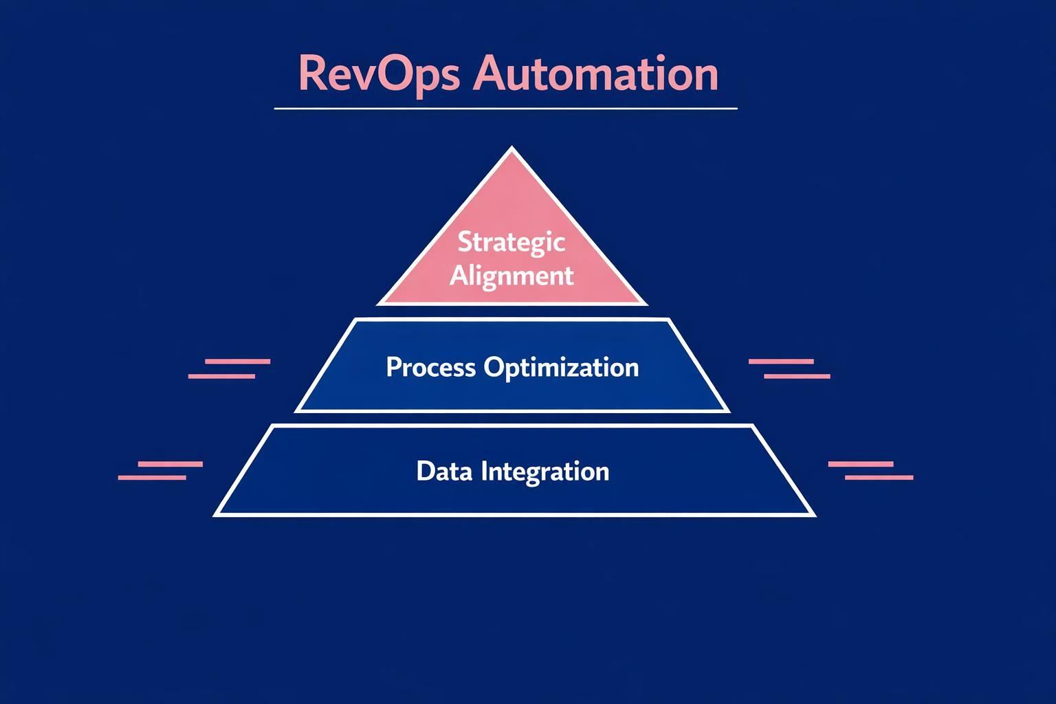 RevOps Automation: 7 Strategies the Top Revenue Teams Use in 2026