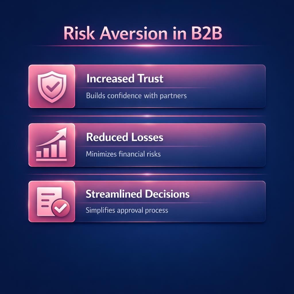 Risk Aversion in B2B — key stats, steps and framework infographic for B2B revenue teams | Revspire