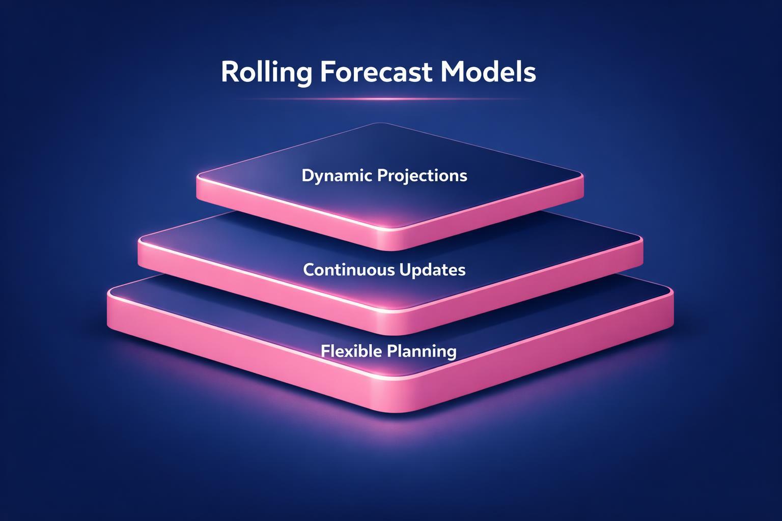 Rolling Forecast Models: 7 Strategies the Top Revenue Teams Use in 2026