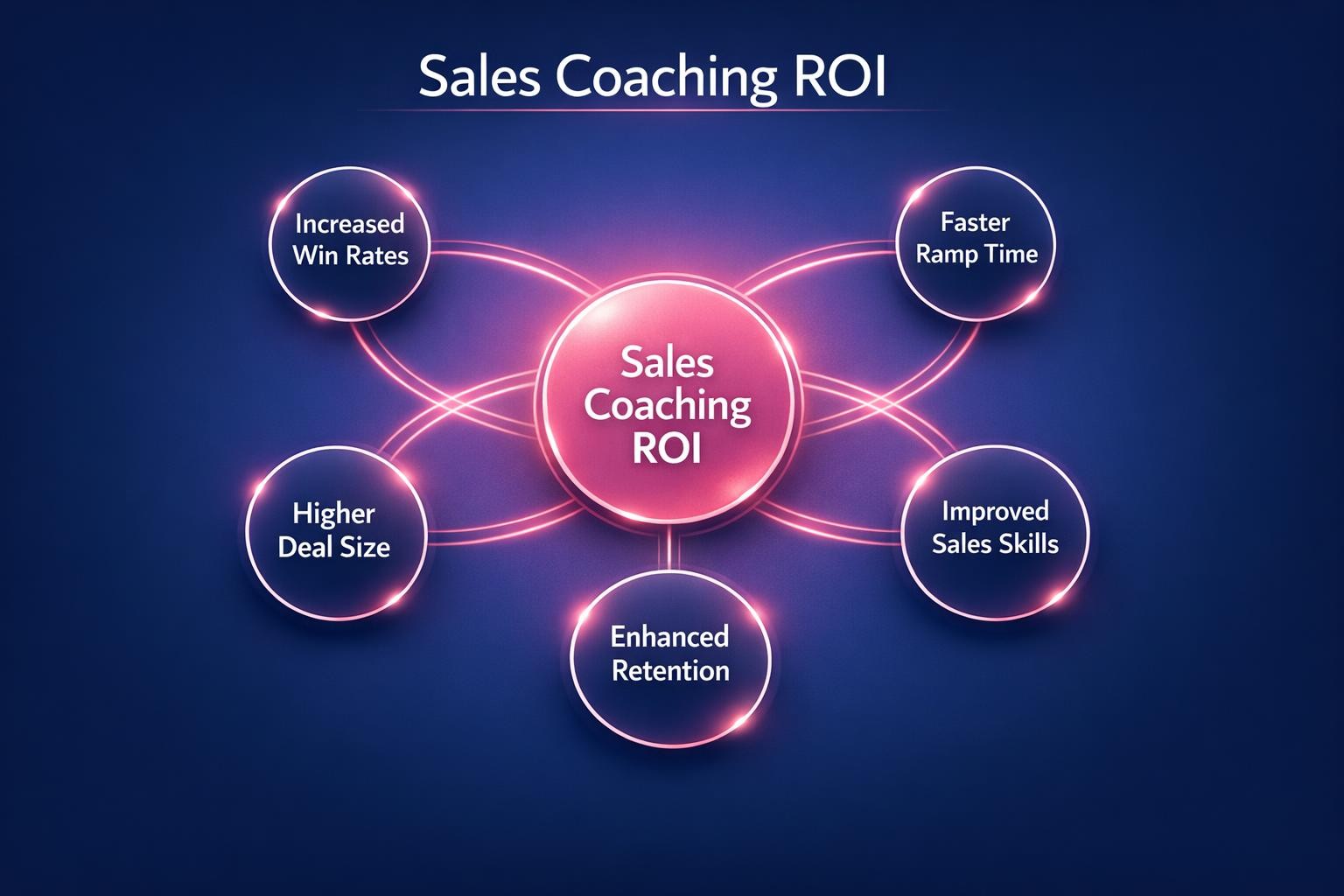 Sales Coaching ROI: 7 Strategies the Top Revenue Teams Use in 2026