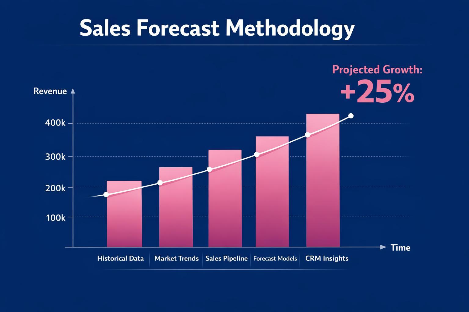 Sales Forecast Methodology: 7 Strategies the Top Revenue Teams Use in 2026