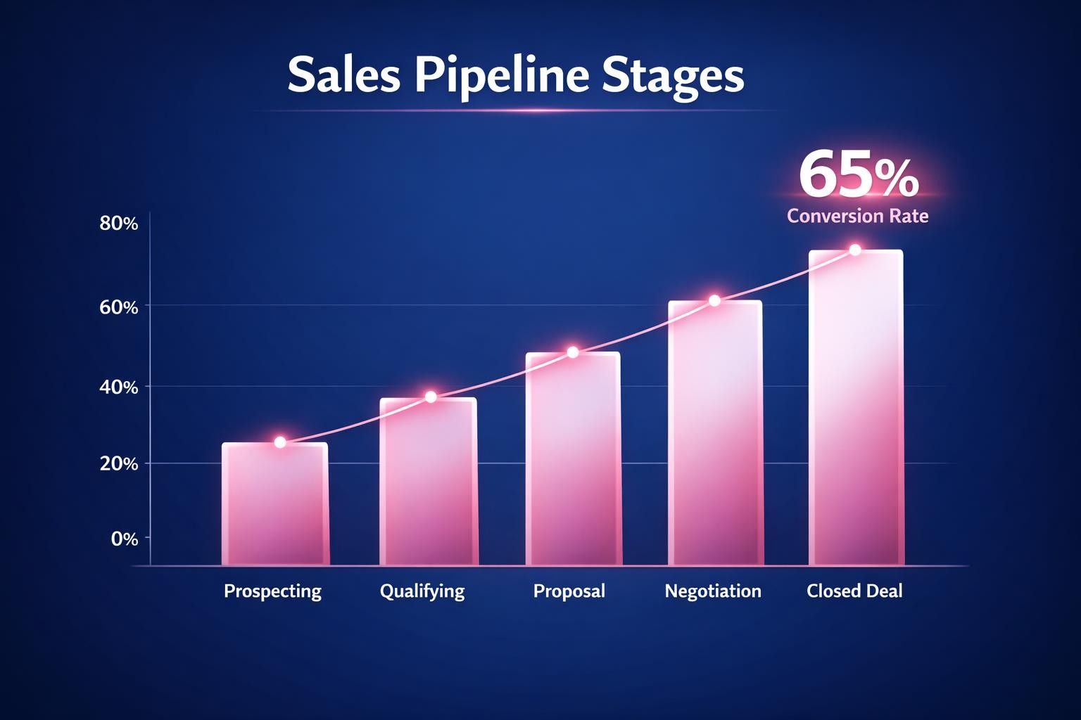 Sales Pipeline Stages: 7 Strategies the Top Revenue Teams Use in 2026