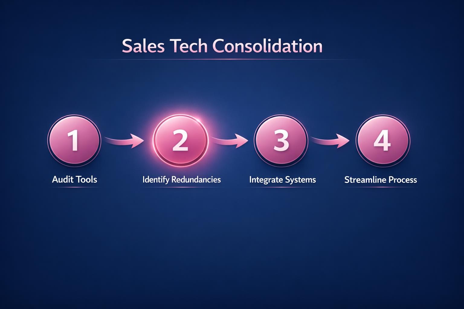 Sales Tech Consolidation: 7 Strategies the Top Revenue Teams Use in 2026