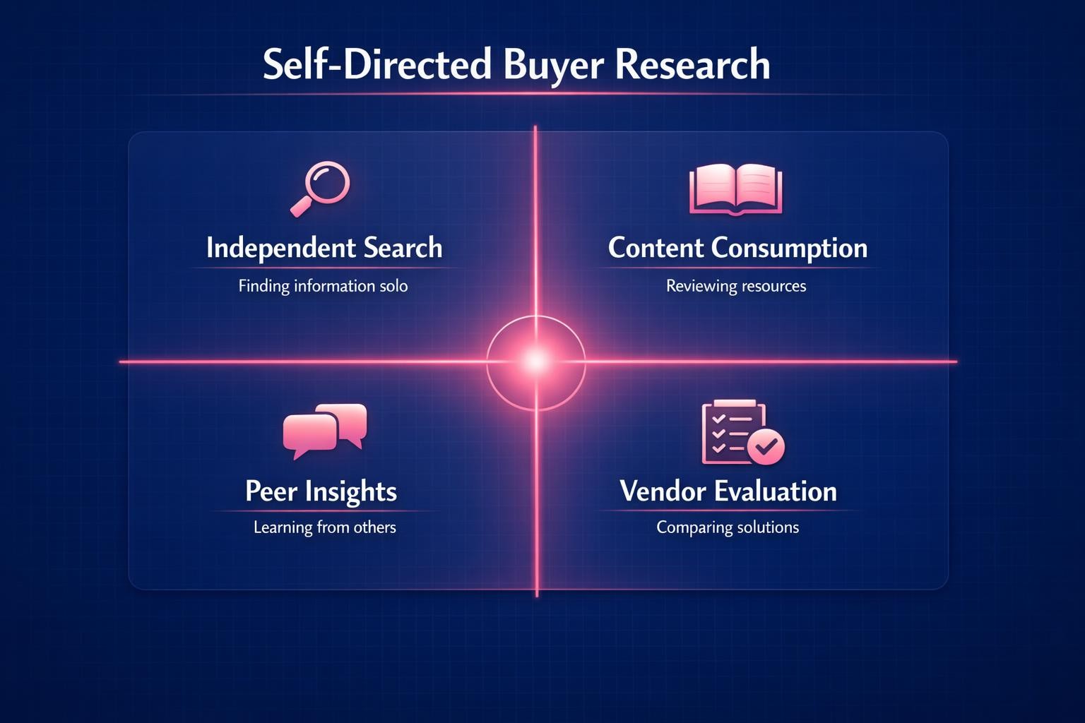 Self-Directed Buyer Research: 7 Strategies the Top Revenue Teams Use in 2026 — infographic guide for B2B sales and revenue teams | Revspire