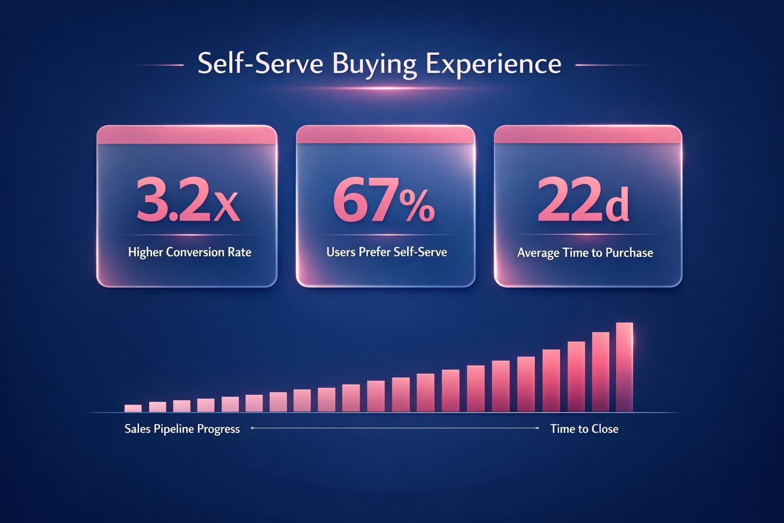 Self-Serve Buying Experience: 7 Strategies the Top Revenue Teams Use in 2026