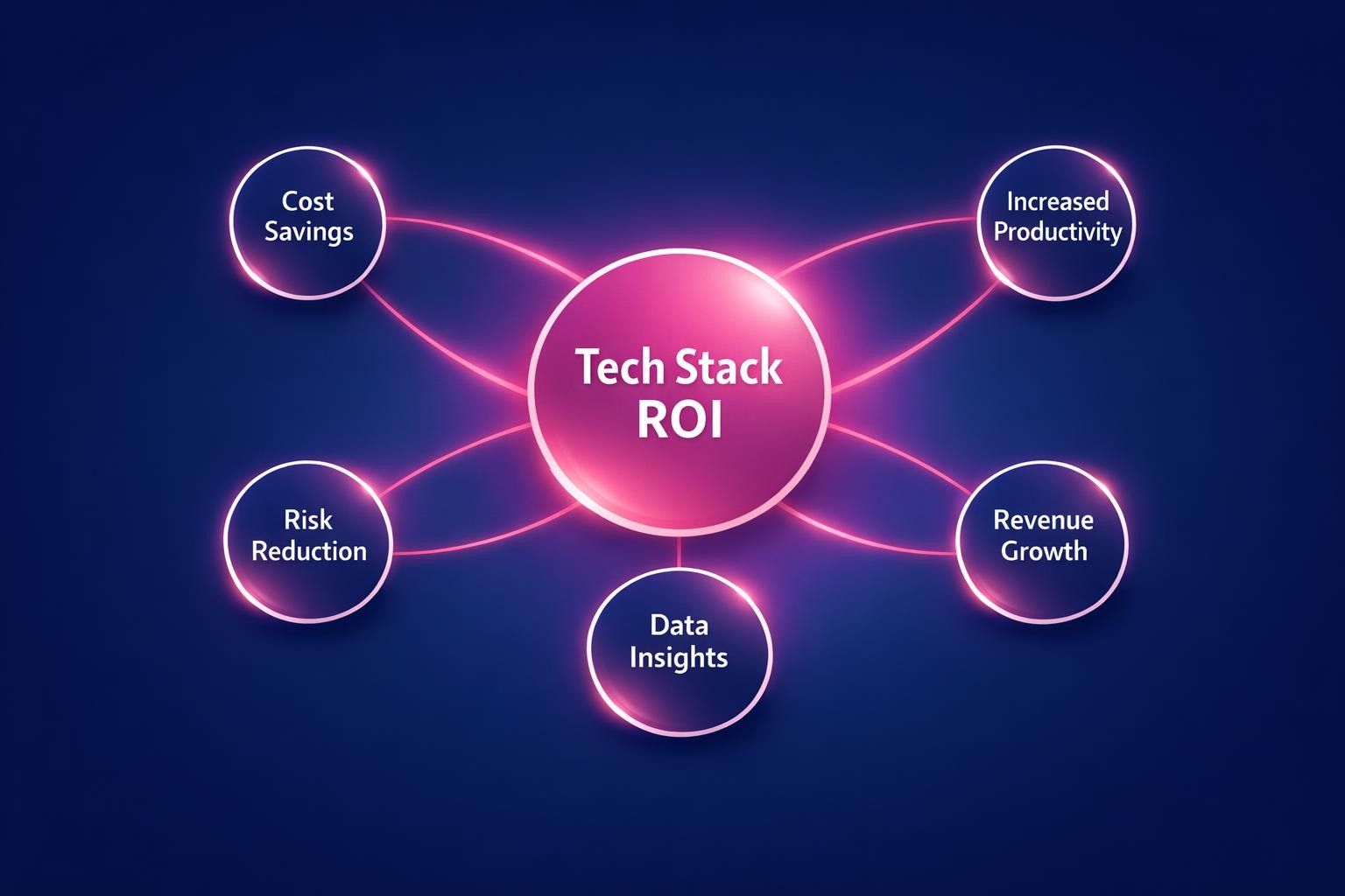 Tech Stack ROI: 7 Strategies the Top Revenue Teams Use in 2026