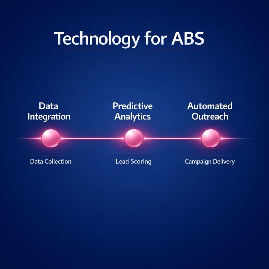 Technology for ABS — key stats, steps and framework infographic for B2B revenue teams | Revspire