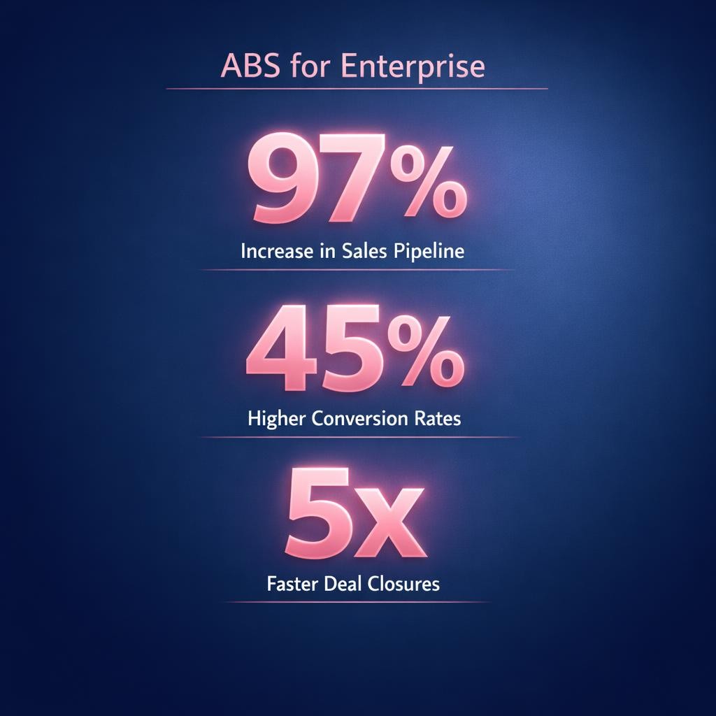 ABS for Enterprise — key stats, steps and framework infographic for B2B revenue teams | Revspire