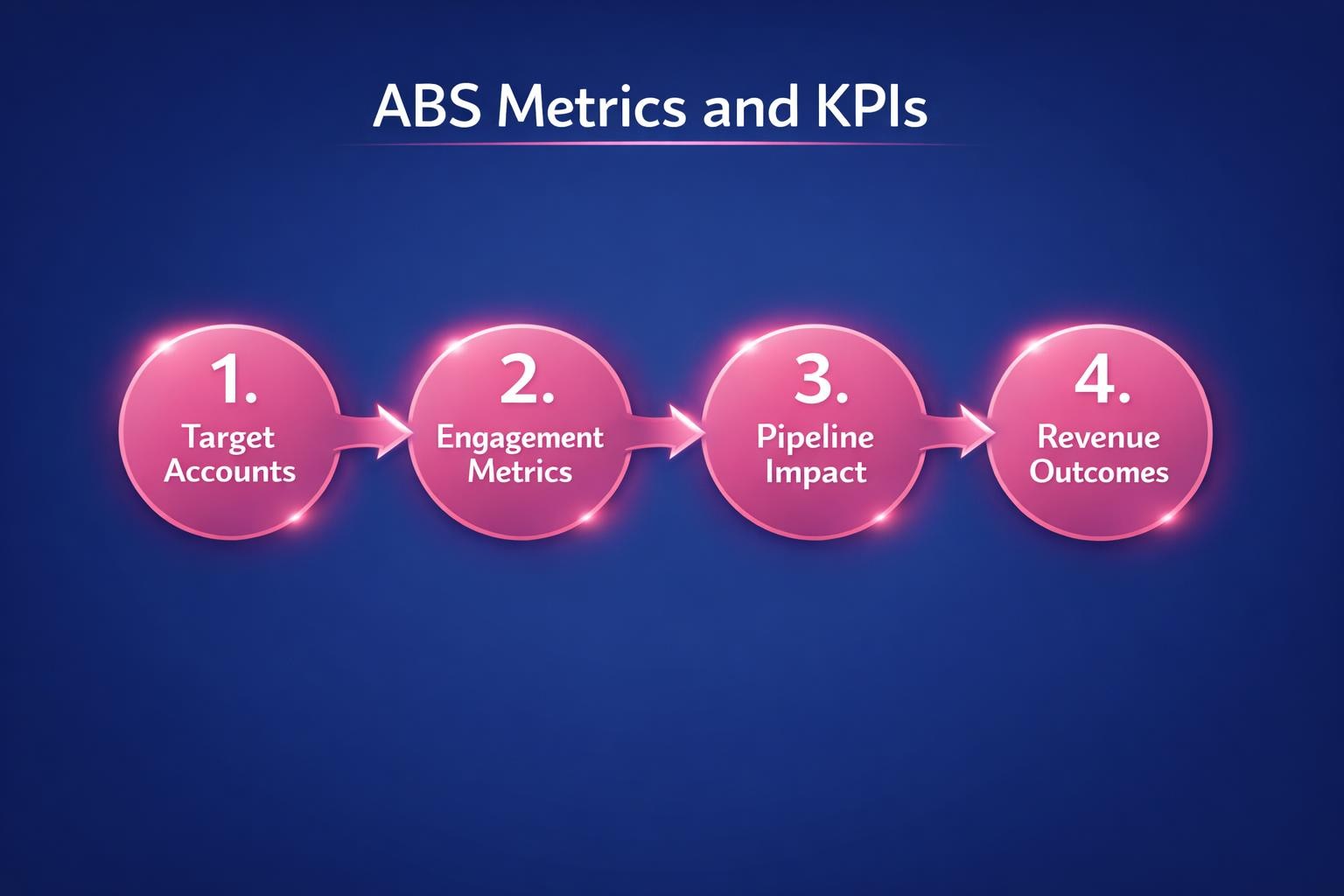 The Biggest ABS Metrics and KPIs Mistakes Costing Your Team Deals in 2026