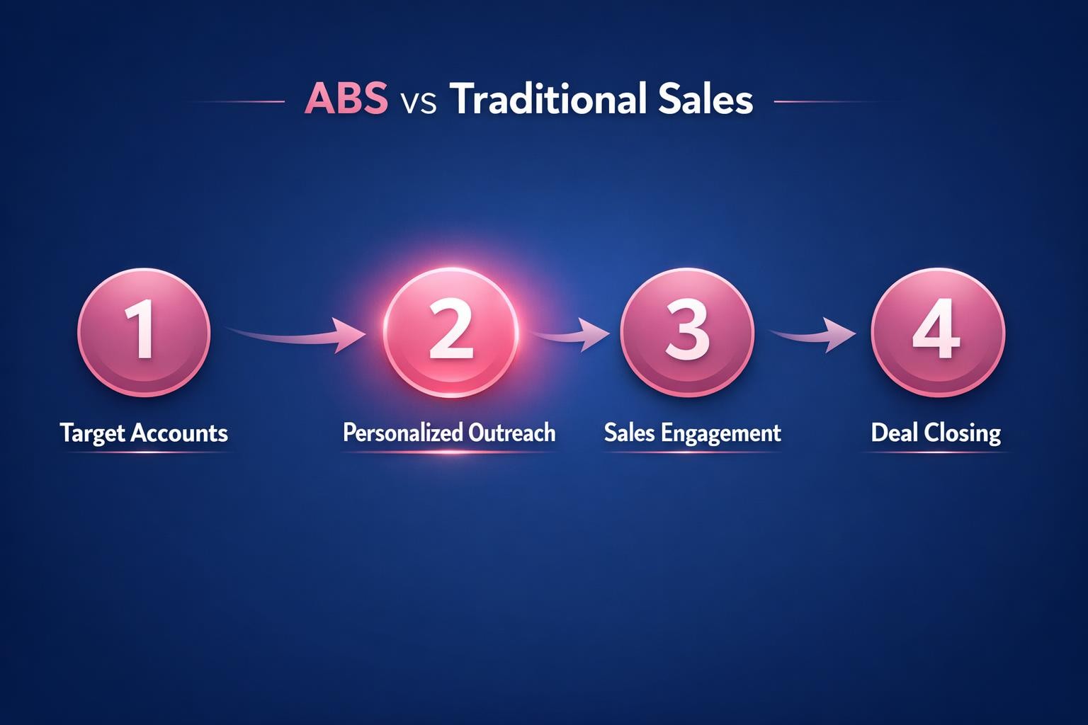 The Biggest ABS vs Traditional Sales Mistakes Costing Your Team Deals in 2026
