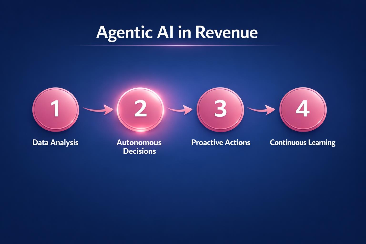 The Biggest Agentic AI in Revenue Mistakes Costing Your Team Deals in 2026 — infographic guide for B2B sales and revenue teams | Revspire
