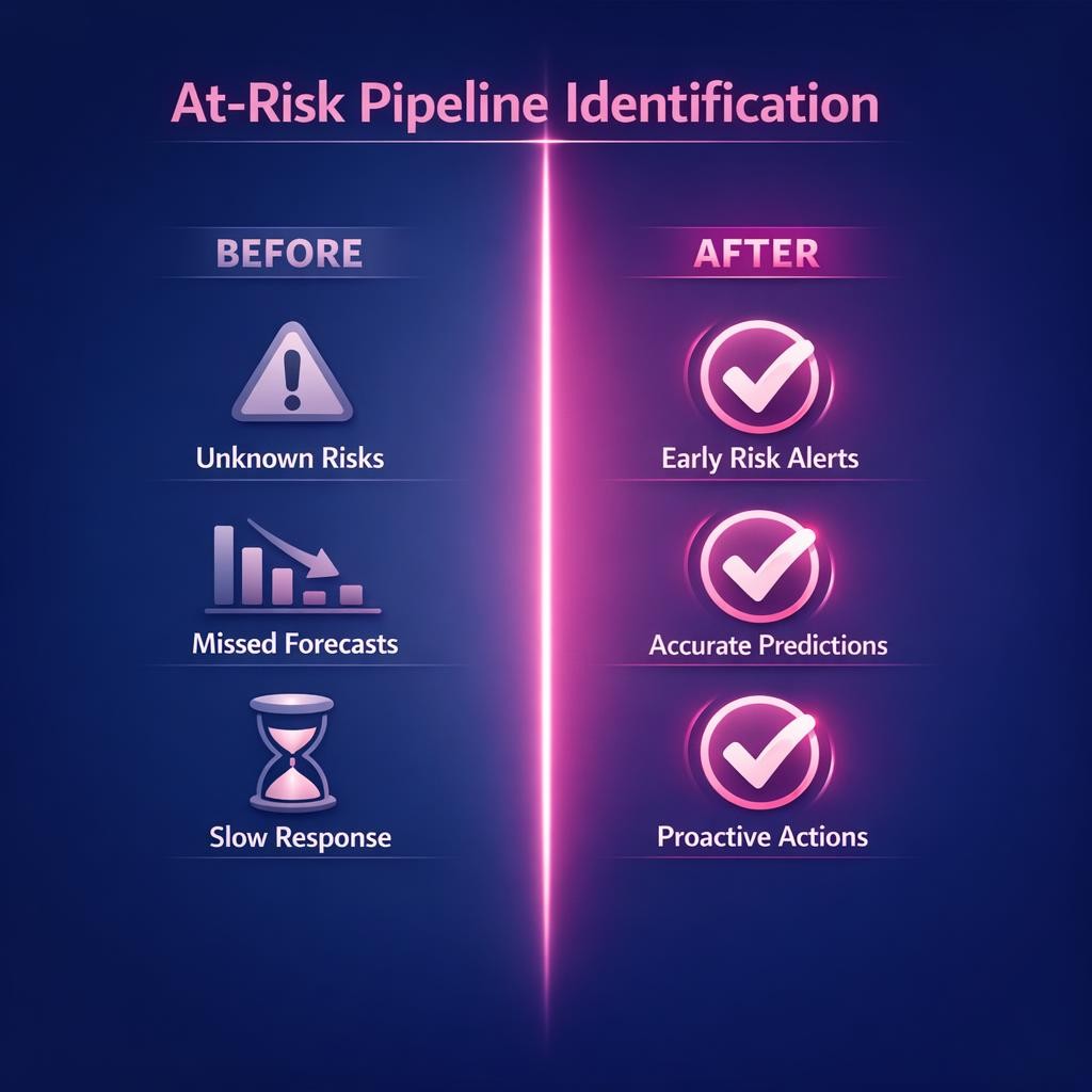 At-Risk Pipeline Identification — key stats, steps and framework infographic for B2B revenue teams | Revspire