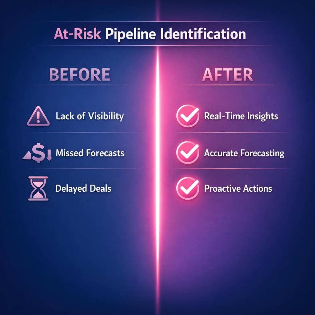 At-Risk Pipeline Identification — key stats, steps and framework infographic for B2B revenue teams | Revspire